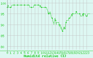 Courbe de l'humidit relative pour Grenoble/agglo Le Versoud (38)