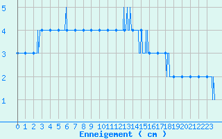 Courbe de la hauteur de neige pour Ballon d