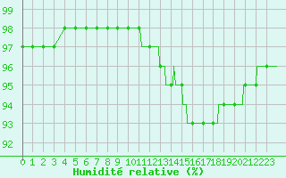 Courbe de l'humidit relative pour Belfort-Dorans (90)