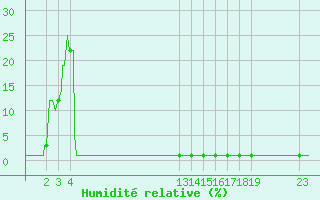 Courbe de l'humidit relative pour Lans-en-Vercors (38)