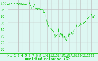 Courbe de l'humidit relative pour Albert-Bray (80)