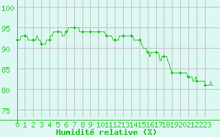 Courbe de l'humidit relative pour Cap de la Hve (76)