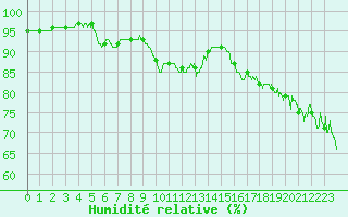 Courbe de l'humidit relative pour Cap Pertusato (2A)