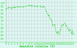 Courbe de l'humidit relative pour Calvi (2B)