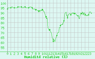 Courbe de l'humidit relative pour Evreux (27)