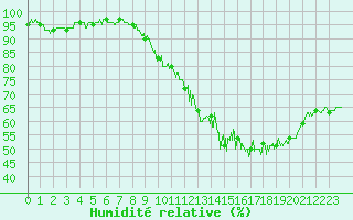 Courbe de l'humidit relative pour Dole-Tavaux (39)