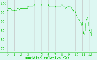 Courbe de l'humidit relative pour Argers (51)