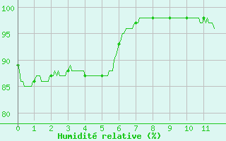 Courbe de l'humidit relative pour Boulleville (27)