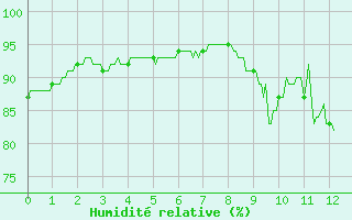 Courbe de l'humidit relative pour Chalmazel Jeansagnire (42)