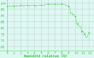 Courbe de l'humidit relative pour Champagnole (39)