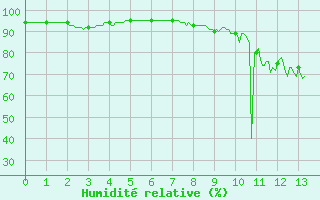 Courbe de l'humidit relative pour Sainte-Marie-du-Mont (50)