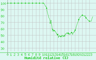 Courbe de l'humidit relative pour Romorantin (41)