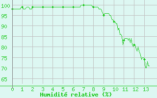 Courbe de l'humidit relative pour Villersexel (70)