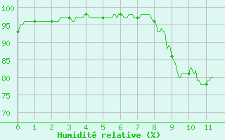 Courbe de l'humidit relative pour Saint-Quentin (02)