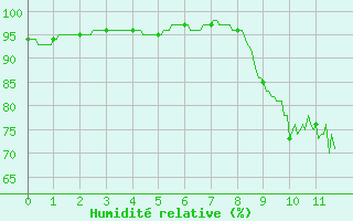 Courbe de l'humidit relative pour Amilly (45)