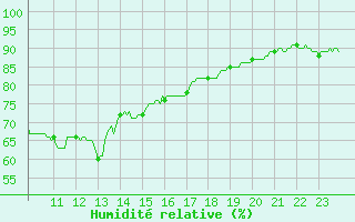 Courbe de l'humidit relative pour Bastia (2B)