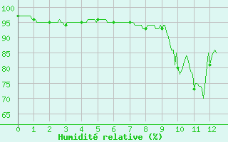 Courbe de l'humidit relative pour Sari d'Orcino (2A)