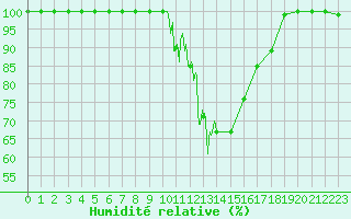 Courbe de l'humidit relative pour Bourg-Saint-Maurice (73)