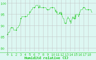 Courbe de l'humidit relative pour Choue (41)