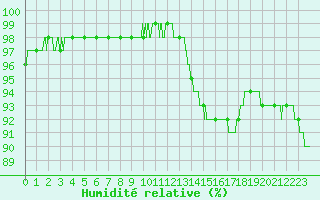 Courbe de l'humidit relative pour Evreux (27)