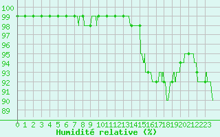Courbe de l'humidit relative pour Abbeville (80)