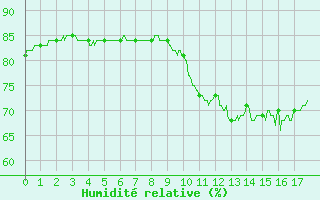 Courbe de l'humidit relative pour Toulouse-Francazal (31)