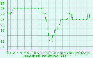 Courbe de l'humidit relative pour Auxerre-Perrigny (89)