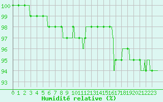 Courbe de l'humidit relative pour Mont-Aigoual (30)