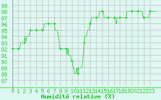 Courbe de l'humidit relative pour Metz-Nancy-Lorraine (57)