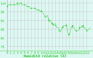 Courbe de l'humidit relative pour Dunkerque (59)