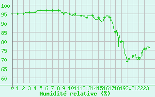 Courbe de l'humidit relative pour Charleville-Mzires (08)