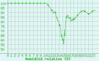 Courbe de l'humidit relative pour Saint-Martin-du-Mont (21)