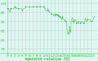 Courbe de l'humidit relative pour Lons-le-Saunier (39)