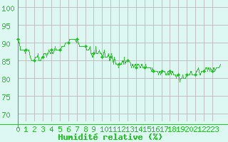 Courbe de l'humidit relative pour Grenoble/St-Etienne-St-Geoirs (38)