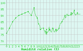 Courbe de l'humidit relative pour Roanne (42)