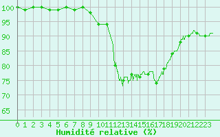 Courbe de l'humidit relative pour Radinghem (62)
