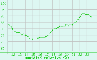 Courbe de l'humidit relative pour Toulouse-Francazal (31)
