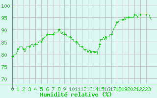 Courbe de l'humidit relative pour Paray-le-Monial - St-Yan (71)