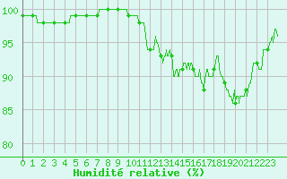 Courbe de l'humidit relative pour Laons (28)