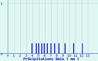 Diagramme des prcipitations pour Lyon Tte d