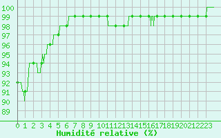 Courbe de l'humidit relative pour Calais / Marck (62)