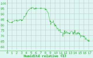 Courbe de l'humidit relative pour Dieppe (76)