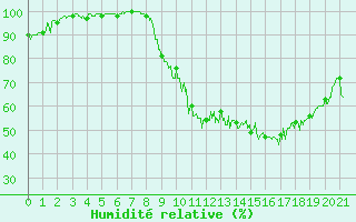Courbe de l'humidit relative pour Dole-Tavaux (39)