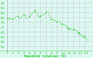 Courbe de l'humidit relative pour Tarbes (65)