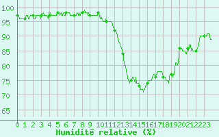Courbe de l'humidit relative pour Angrie (49)