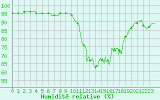 Courbe de l'humidit relative pour Ploumanac'h (22)