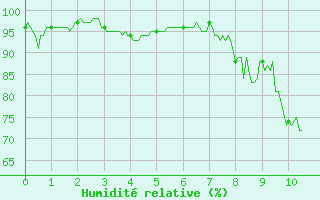 Courbe de l'humidit relative pour Renno (2A)