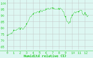 Courbe de l'humidit relative pour Gluiras (07)