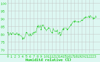 Courbe de l'humidit relative pour Dieppe (76)