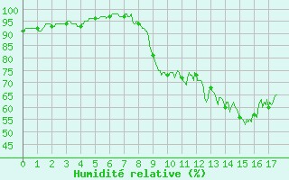 Courbe de l'humidit relative pour Luxeuil (70)